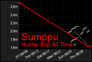 Total Graph of Sumppu