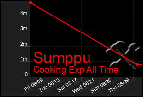 Total Graph of Sumppu