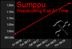 Total Graph of Sumppu