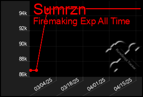 Total Graph of Sumrzn