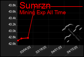 Total Graph of Sumrzn
