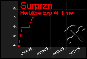 Total Graph of Sumrzn