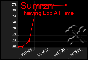 Total Graph of Sumrzn