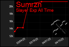 Total Graph of Sumrzn