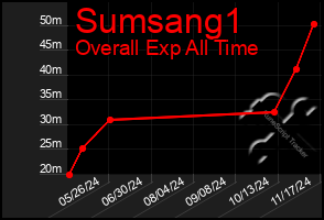 Total Graph of Sumsang1