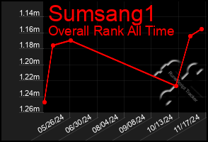 Total Graph of Sumsang1