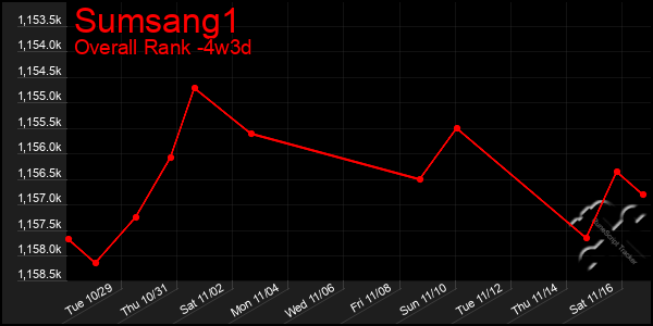 Last 31 Days Graph of Sumsang1