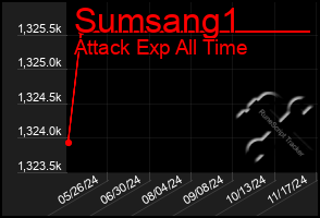 Total Graph of Sumsang1