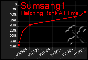 Total Graph of Sumsang1