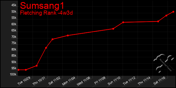 Last 31 Days Graph of Sumsang1