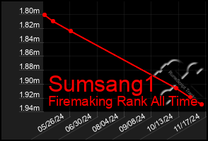 Total Graph of Sumsang1