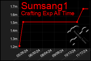 Total Graph of Sumsang1