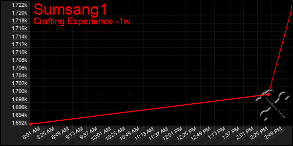 Last 7 Days Graph of Sumsang1