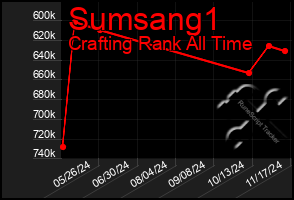 Total Graph of Sumsang1