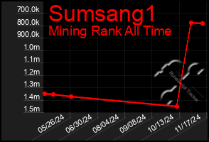 Total Graph of Sumsang1