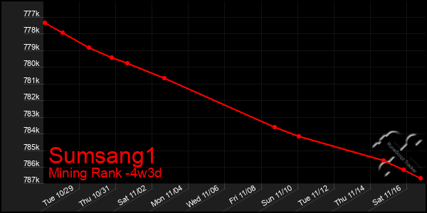 Last 31 Days Graph of Sumsang1