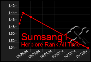 Total Graph of Sumsang1