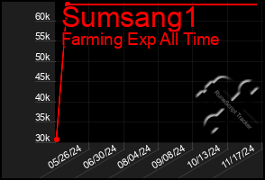 Total Graph of Sumsang1