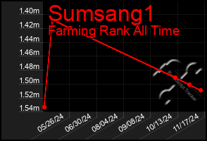 Total Graph of Sumsang1