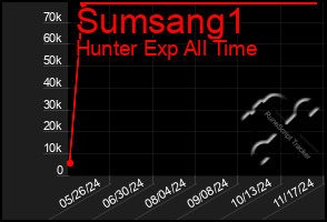 Total Graph of Sumsang1