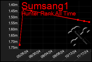 Total Graph of Sumsang1