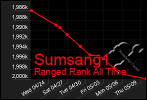 Total Graph of Sumsang1