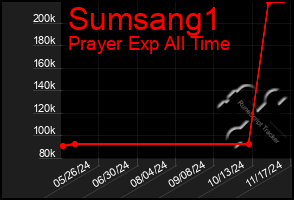 Total Graph of Sumsang1