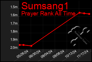 Total Graph of Sumsang1