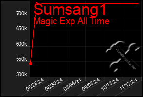 Total Graph of Sumsang1