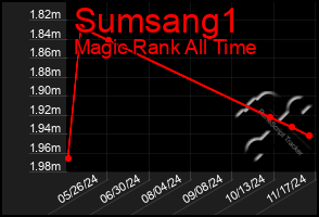 Total Graph of Sumsang1