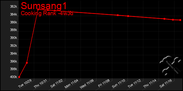 Last 31 Days Graph of Sumsang1