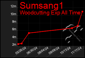 Total Graph of Sumsang1