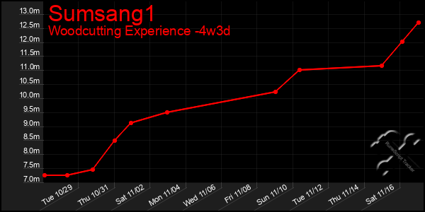 Last 31 Days Graph of Sumsang1