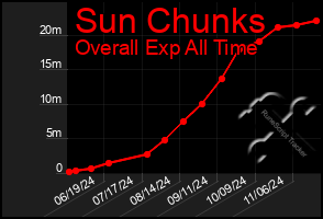 Total Graph of Sun Chunks