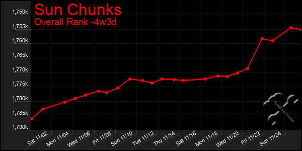 Last 31 Days Graph of Sun Chunks