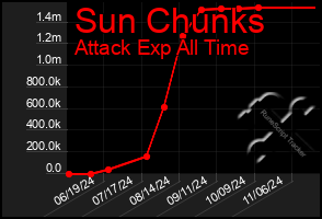 Total Graph of Sun Chunks