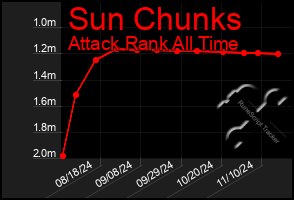 Total Graph of Sun Chunks