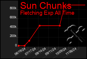 Total Graph of Sun Chunks