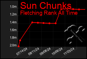 Total Graph of Sun Chunks