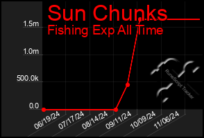 Total Graph of Sun Chunks