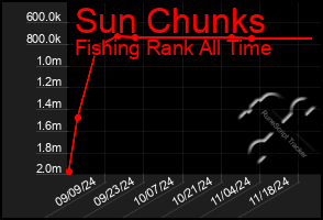 Total Graph of Sun Chunks