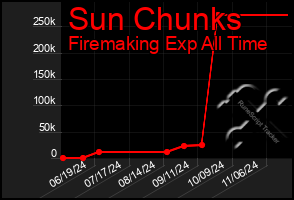 Total Graph of Sun Chunks