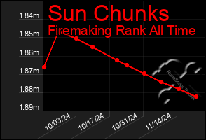 Total Graph of Sun Chunks