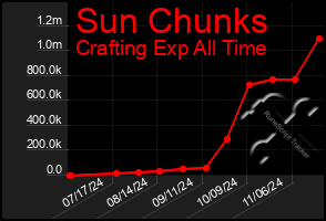 Total Graph of Sun Chunks