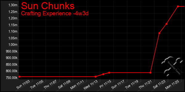 Last 31 Days Graph of Sun Chunks