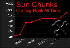 Total Graph of Sun Chunks