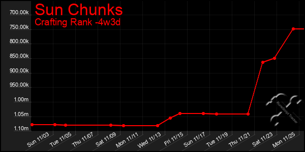 Last 31 Days Graph of Sun Chunks