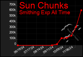 Total Graph of Sun Chunks