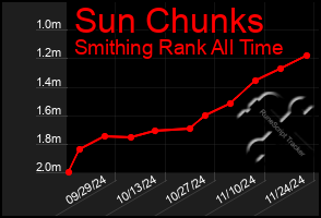 Total Graph of Sun Chunks