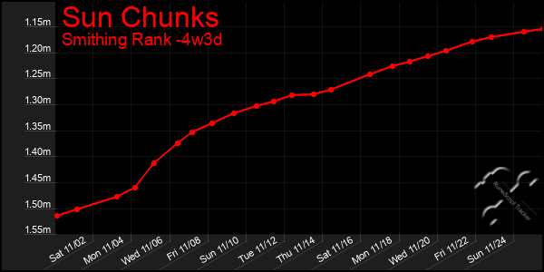 Last 31 Days Graph of Sun Chunks